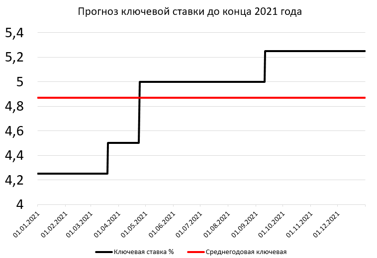 График изменения ключевой ставки ЦБ РФ. Ключевая ставка в России. Динамика ключевой ставки 2021. Ставка ЦБ на графике. Ключевая ставка на 1 июля 2023
