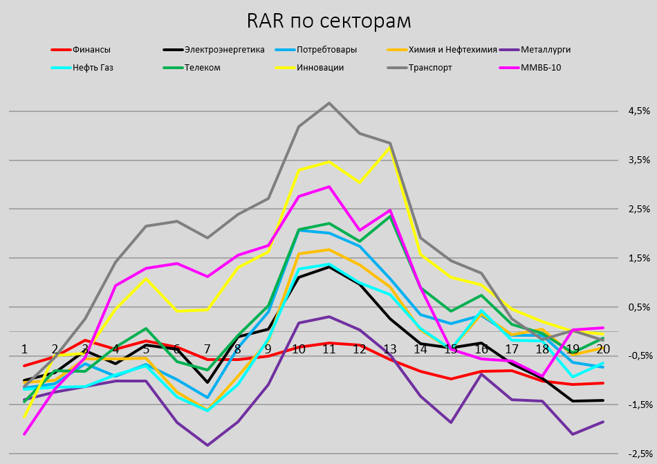 Sell in may. Сверхдоходность. Sell in May and go.