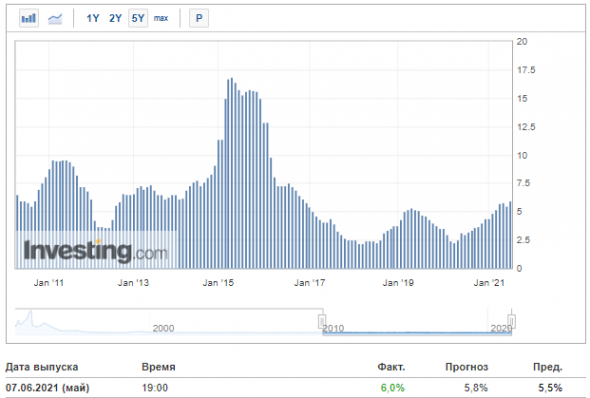 Инфляция в РФ достигла 6%! Ну что 0,25 или 0,5 в пятницу?
