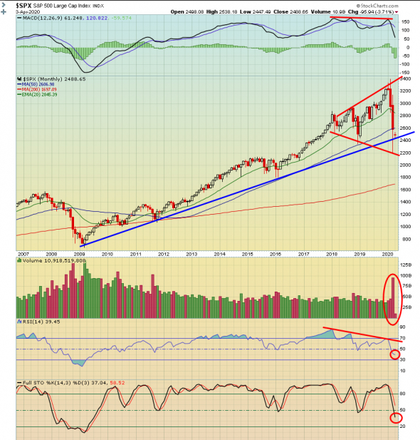 Технический анализ Nasdaq, S&P500 на месячных графиках 2008-2020 + бонусы