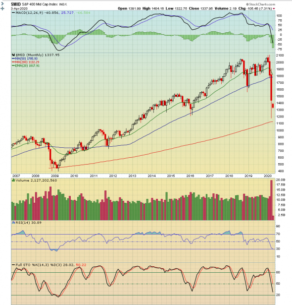 Технический анализ Nasdaq, S&P500 на месячных графиках 2008-2020 + бонусы