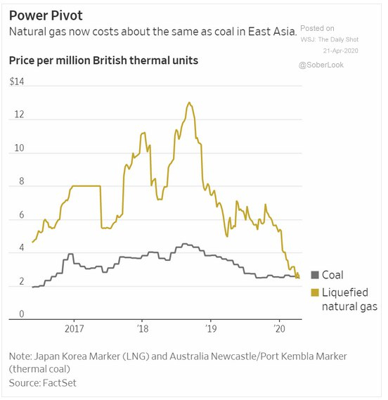 Цены СПГ и угля сравнялись в Азии. Углю крышка при такой цене на газ @WallStreetPro 21/04/2020
