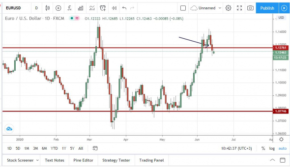 NASDAQ, Dollar Index - подтверждение ложного пробоя