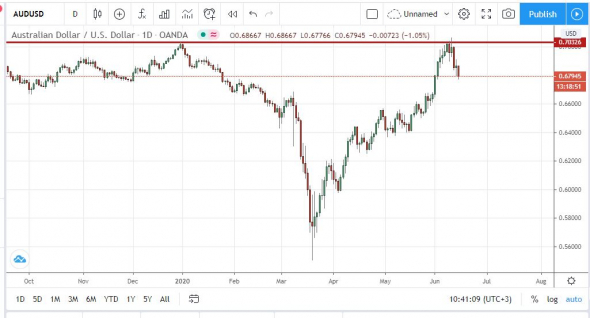 NASDAQ, Dollar Index - подтверждение ложного пробоя