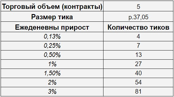 Compound interest - основной постулат человека, желающего заработать.