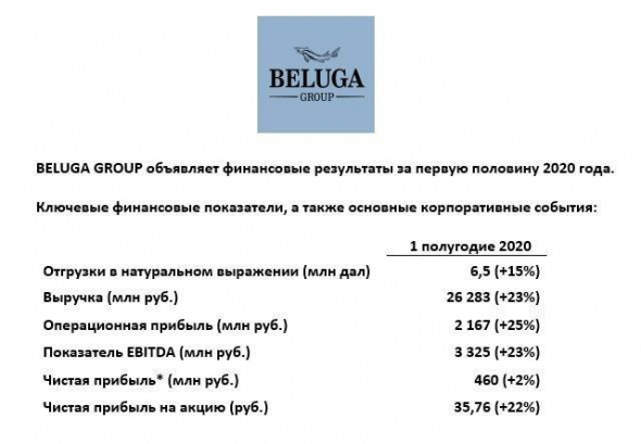 BELUGA GROUP объявляет финансовые результаты за первую половину 2020 года