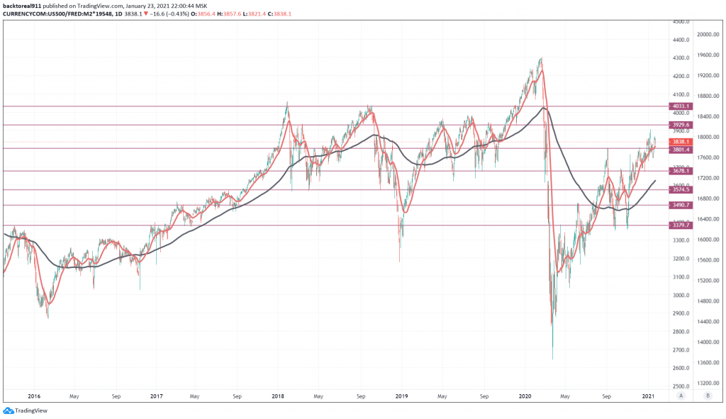 Анализ s p. Глобальный теханализ SP 500 за все время.