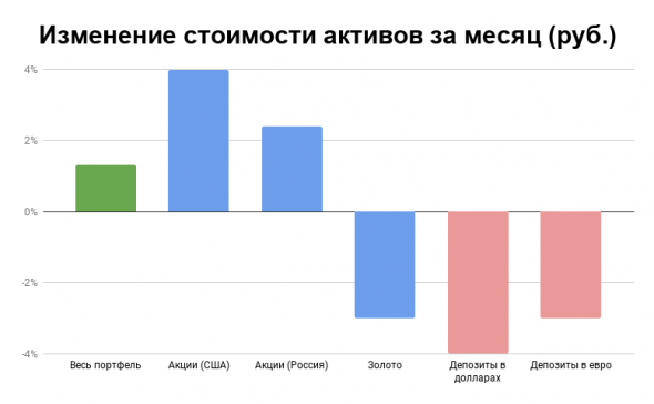 Отчет по портфелю за май 2020: +1% за месяц, + 26% за год. Рост акций на рынке США «скушало» укрепление рубля