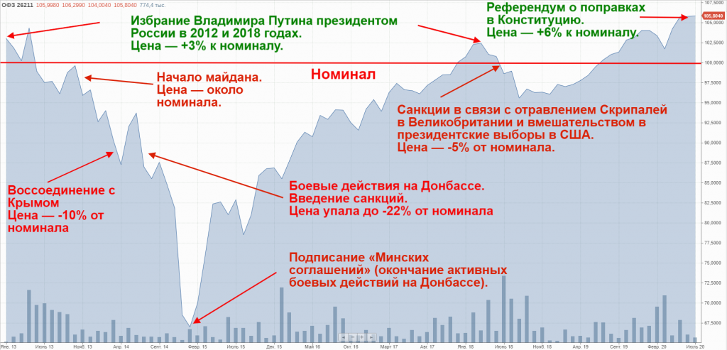 Какой риск покупки акций. График облигаций России. График стоимости облигаций. Расшифровка облигаций ОФЗ. Гособлигации РФ график.