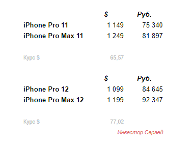 В США iPhone 12 будет дешевле, чем 11-й, но в России — дороже. Виновата девальвация
