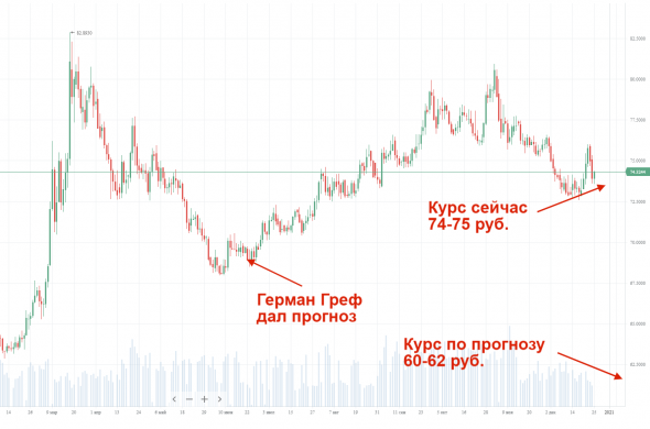 Вы помните летний прогноз укрепления курса рубля от Германа Грефа? Проверяем, насколько он ошибся