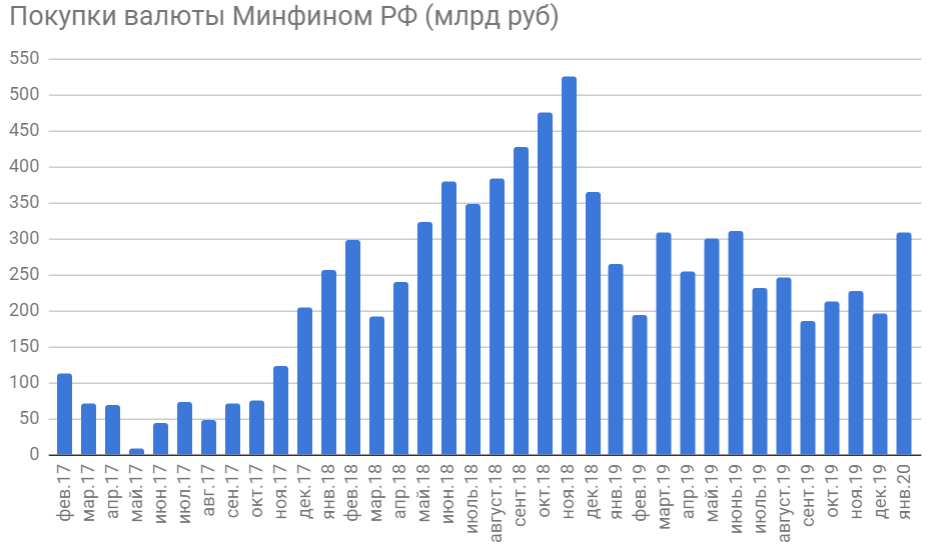 Покупка валюты. Финансы графики валют. График финансов России. График покупки валюты Минфином.