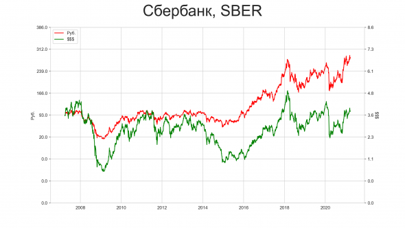 Почему нигде нет инфы по ценам акций РФ в долларах?