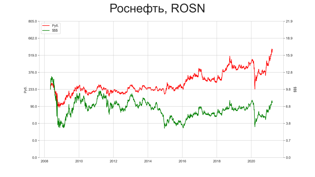 Российские акции рф