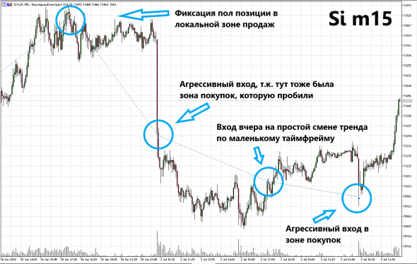 🔥 Как отрабатываются зоны покупок/продаж. Доллар/рубль. Первый фикс +1600п