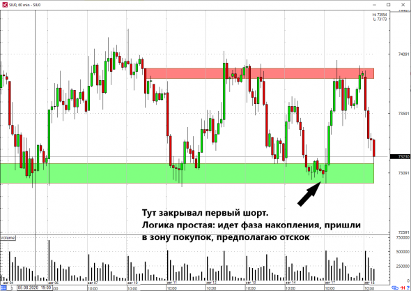 🔥 Торгуем фазу накопления по доллар/рублю +600 пунктов(2)