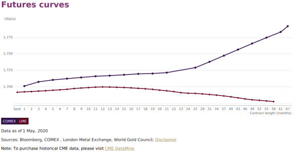 Анализ цен на золото - верю в дальнейший рост