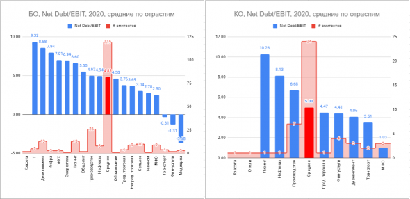 Net Debt / EBIT 2020 по российским облигациям ВДО