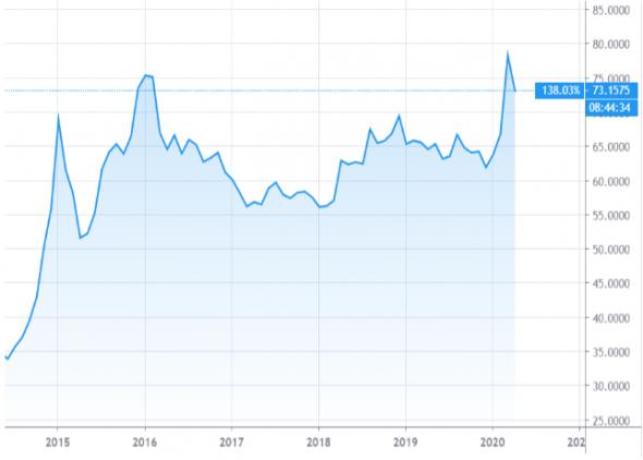 График роста доллара по отношению к рублю за 5 лет