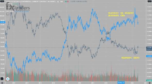 ПОЧЕМУ НОВИЧКАМ НЕ СТОИТ ВЫБИРАТЬ EURUSD ДЛЯ СТАРТА?