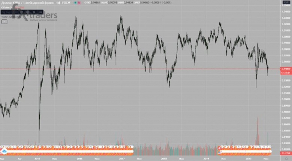 ПОЧЕМУ НОВИЧКАМ НЕ СТОИТ ВЫБИРАТЬ EURUSD ДЛЯ СТАРТА?