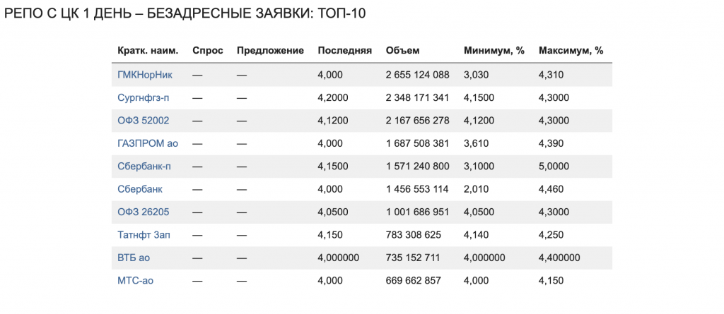 Сбербанк репо для физических лиц. Репо в Сбербанке - риски. Репо 2000. Репо 10000.