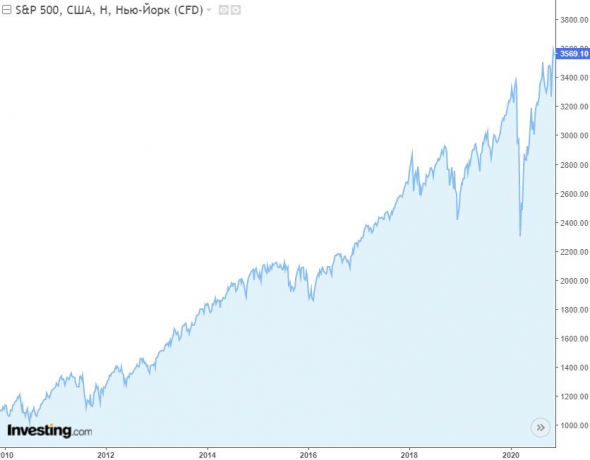 Поведение S&P500 в декабре за последние 10 лет