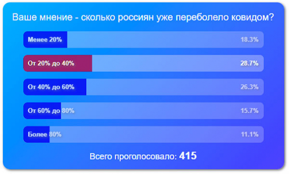 Большинство оказалось право. Переболели от 20% до 40% россиян.