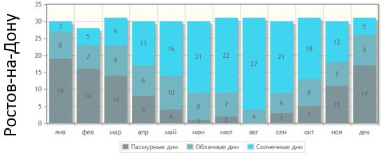 Коротко о погоде в Москве