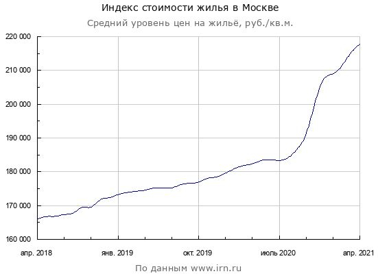 Графики предложения квартир в Москве и Сочи. Разворот цен не за горами.