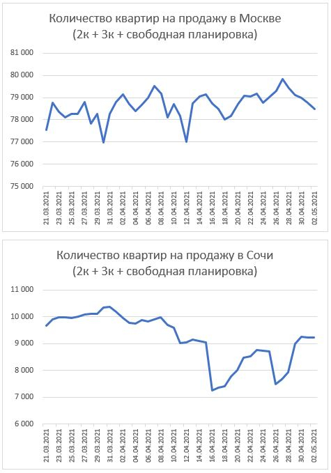 Графики предложения квартир в Москве и Сочи. Разворот цен не за горами.