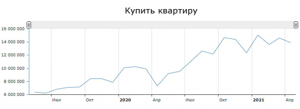 Тренды запросов россиян