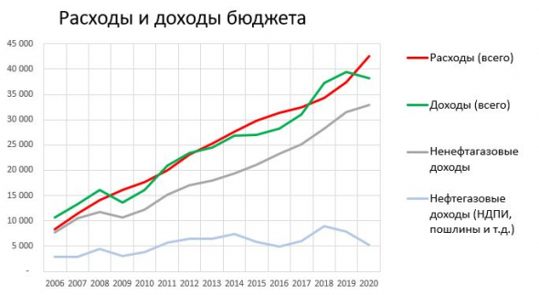 Бюджет РФ в картинках