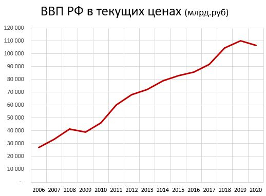 Бюджет РФ в картинках