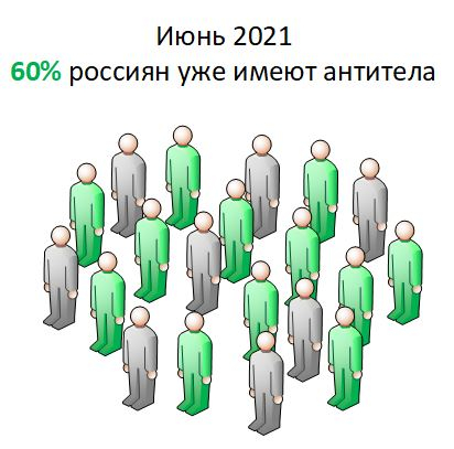 Около 60% населения РФ уже имеют антитела