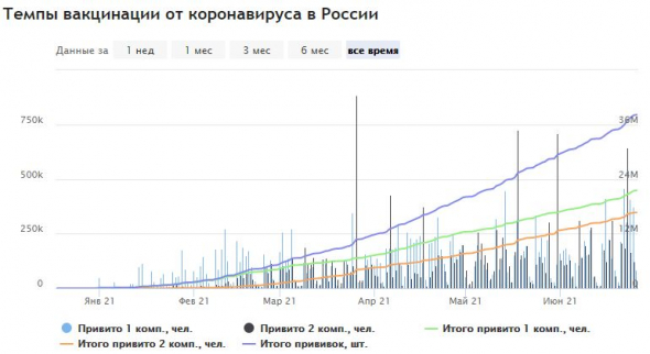 Около 60% населения РФ уже имеют антитела