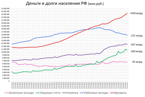 Деньги и долги населения РФ (м/м)
