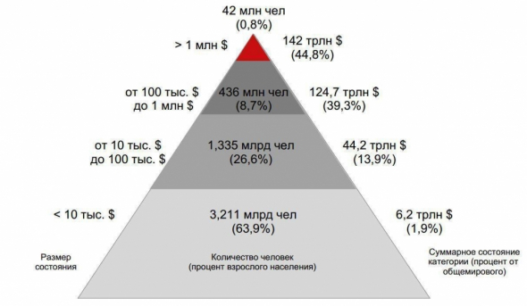 Пирамида глобального благосостояния в одной картинке