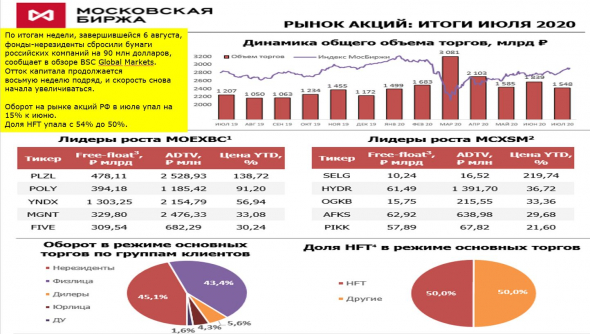 Отток капитала: фондовый рынок РФ в августе слабый, рынок драг.мет. пока сильный