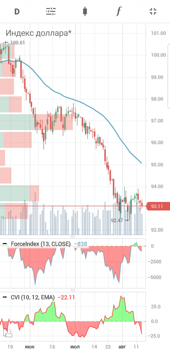 прекращение роста денежной массы М2 США с июля, причины покупки Si (USD/RUB)