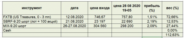 Динамика М2 в США (сокращение М2 на 0.5% в конце августа) и в РФ, Отчеты СОТ от CFTC. Мнение о новостях недели и рынках.