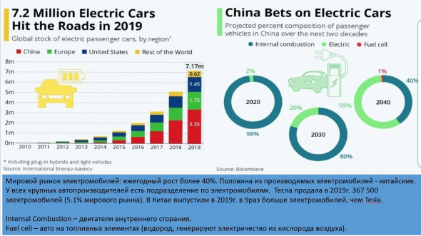 Электромобили, доля Tesla, динамика рынка