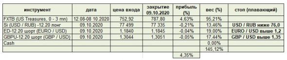 утренний обзор и прогноз ( = портфель), про курс рубля