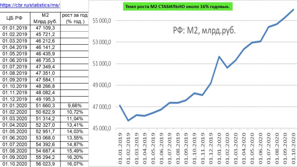 Динамика денежной массы М2 в США и РФ: обработал цифры с сайтов ФРС и ЦБ РФ. Мнение о рубле, рынках. Обзор за неделю.