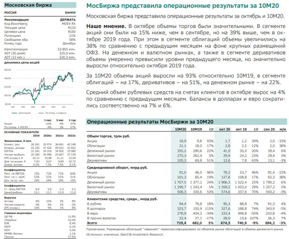 Акции Мосбиржи как индикатор рынка. Обзор: акции, рубль, нефть, золото.