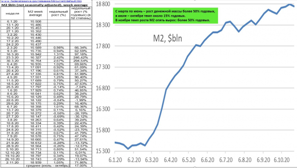 Динамика $ М2 (возобновление роста $ М2 в США, идеи о тенденциях рынка, обзор