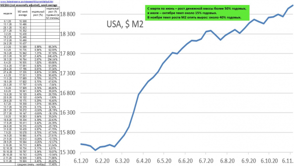 Обработка цифр с сайтов ФРС и ЦБ РФ (динамика денежной массы М2), обзор рынков
