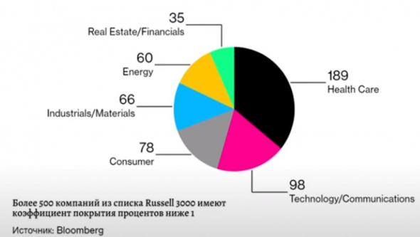 Компании Зомби в США, циклы, динамика по отраслям в РФ, рубль, доллар