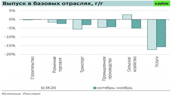Компании Зомби в США, циклы, динамика по отраслям в РФ, рубль, доллар