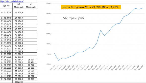 динамика М1 и М2 в США и в РФ (обработал данные с сайтов ФРС и ЦБ РФ), мнение о рынке и рубле